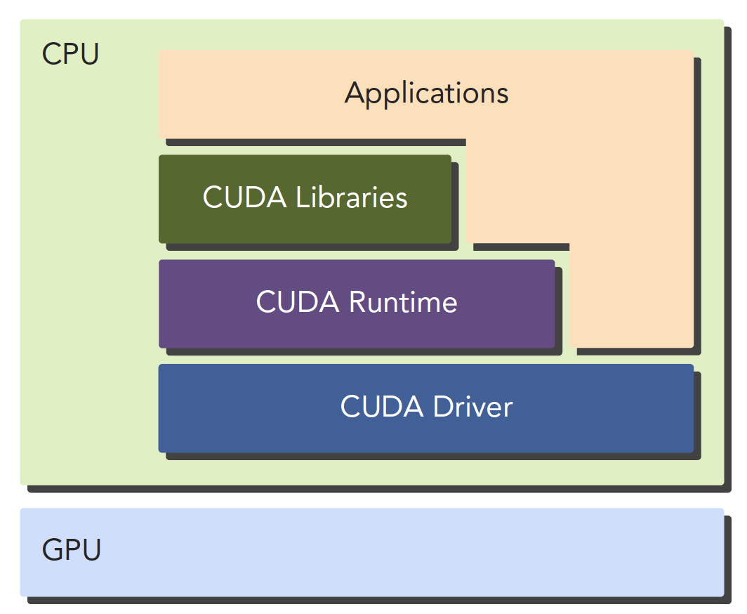 CUDA Runtime API