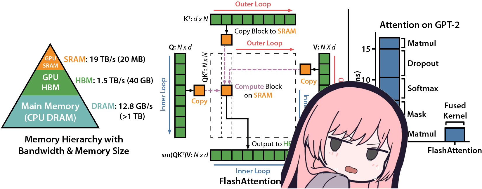 【就当是为了速度，对它使用分块吧】一文带你看懂 Flash Attention 1